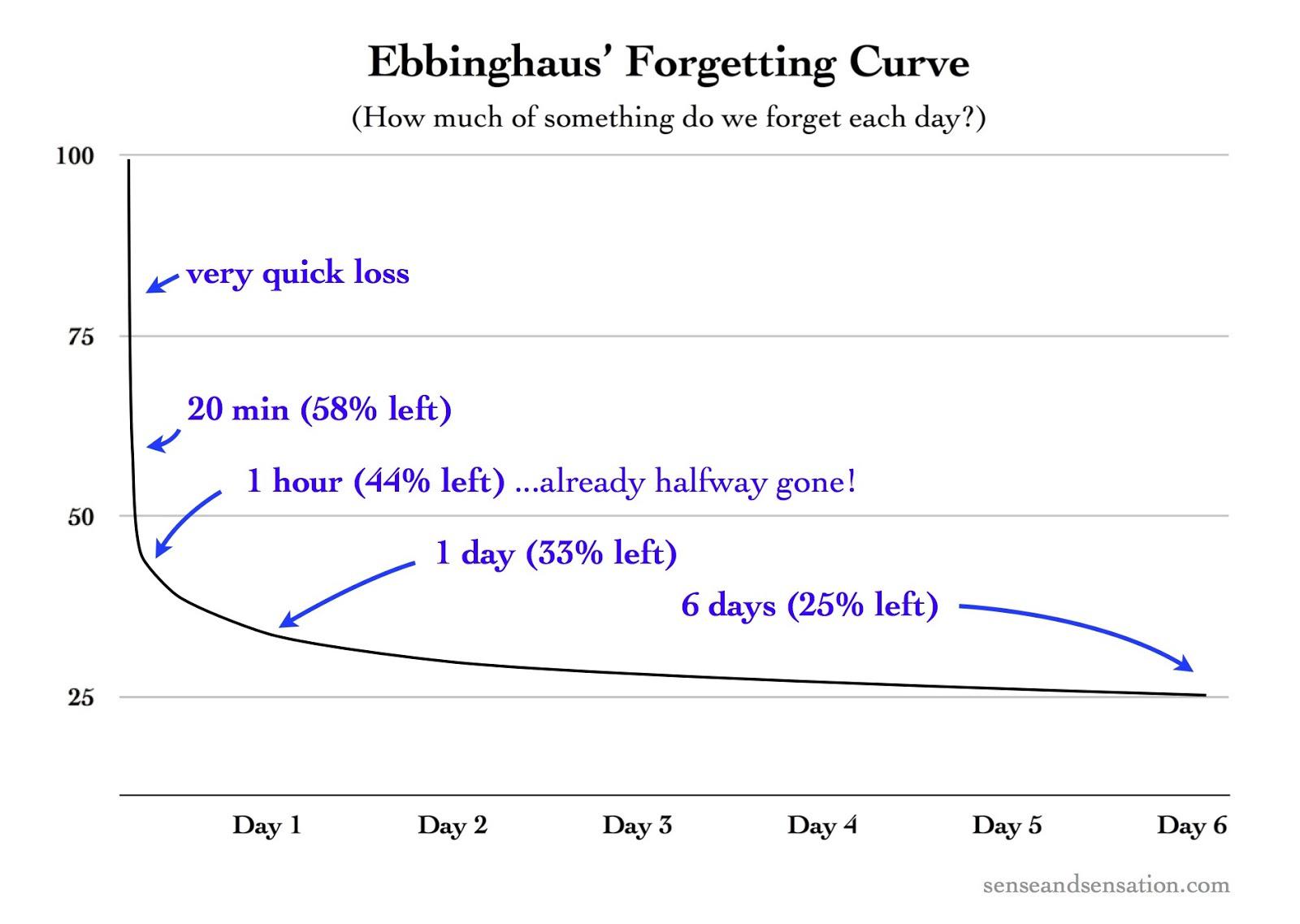 ebbinghaus forgetting curve experiment