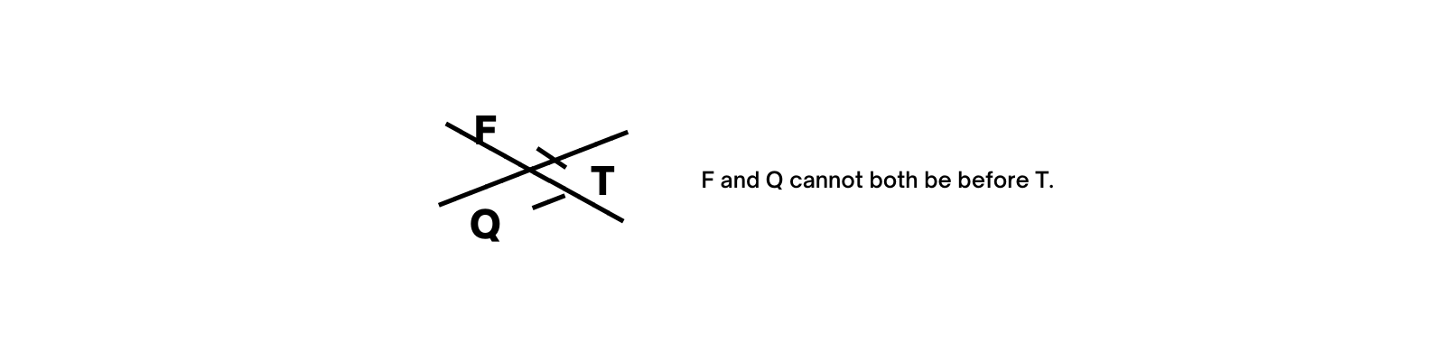 F and Q cannot both be before T.
