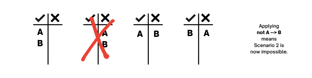 Applying not A --> B means Scenario 2 is now impossible.