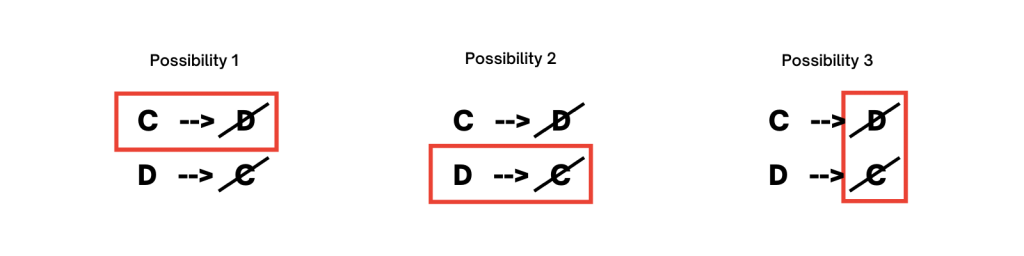 the three possibilities stemming from "if C then not D"