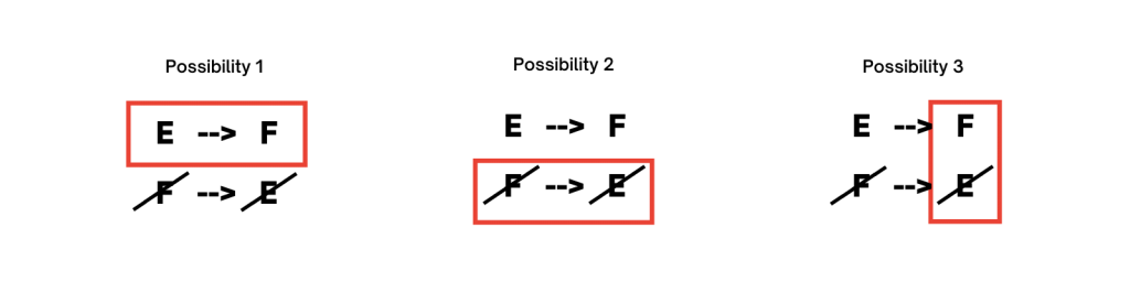 the three possibilities stemming from "If E is in, then F is in"