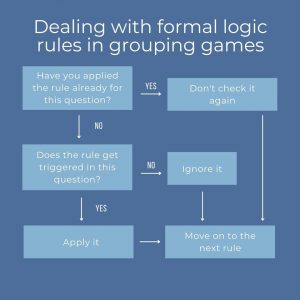 Dealing with formal logic rules in grouping games